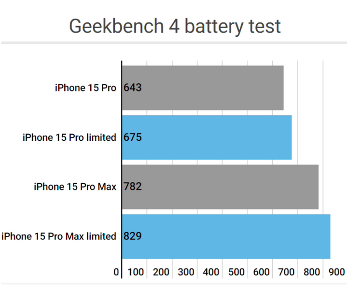 潮州apple维修站iPhone15Pro的ProMotion高刷功能耗电吗