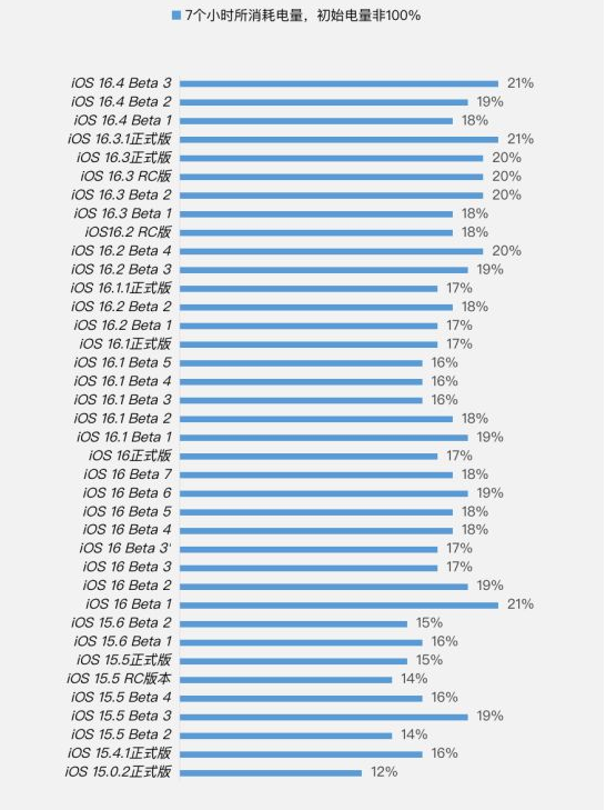 潮州苹果手机维修分享iOS 16.4 Beta 3续航跑分等测试结果汇总 