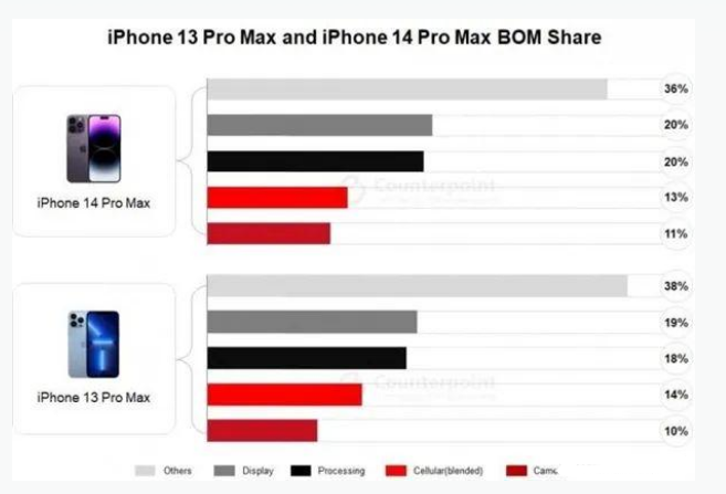 潮州苹果手机维修分享iPhone 14 Pro的成本和利润 