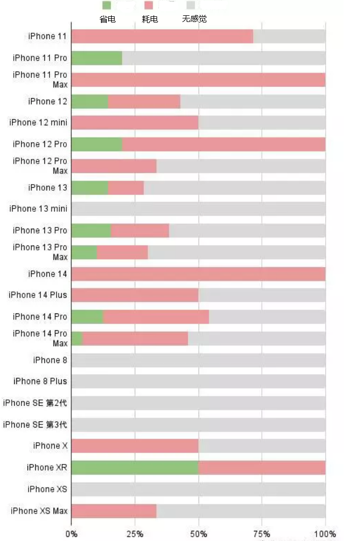 潮州苹果手机维修分享iOS16.2太耗电怎么办？iOS16.2续航不好可以降级吗？ 