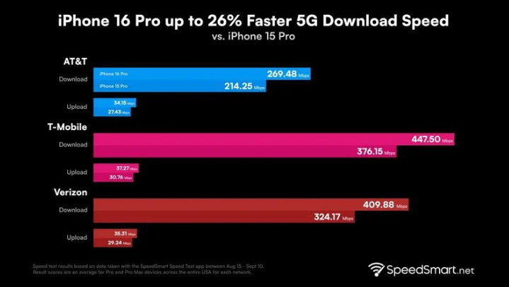 潮州苹果手机维修分享iPhone 16 Pro 系列的 5G 速度 