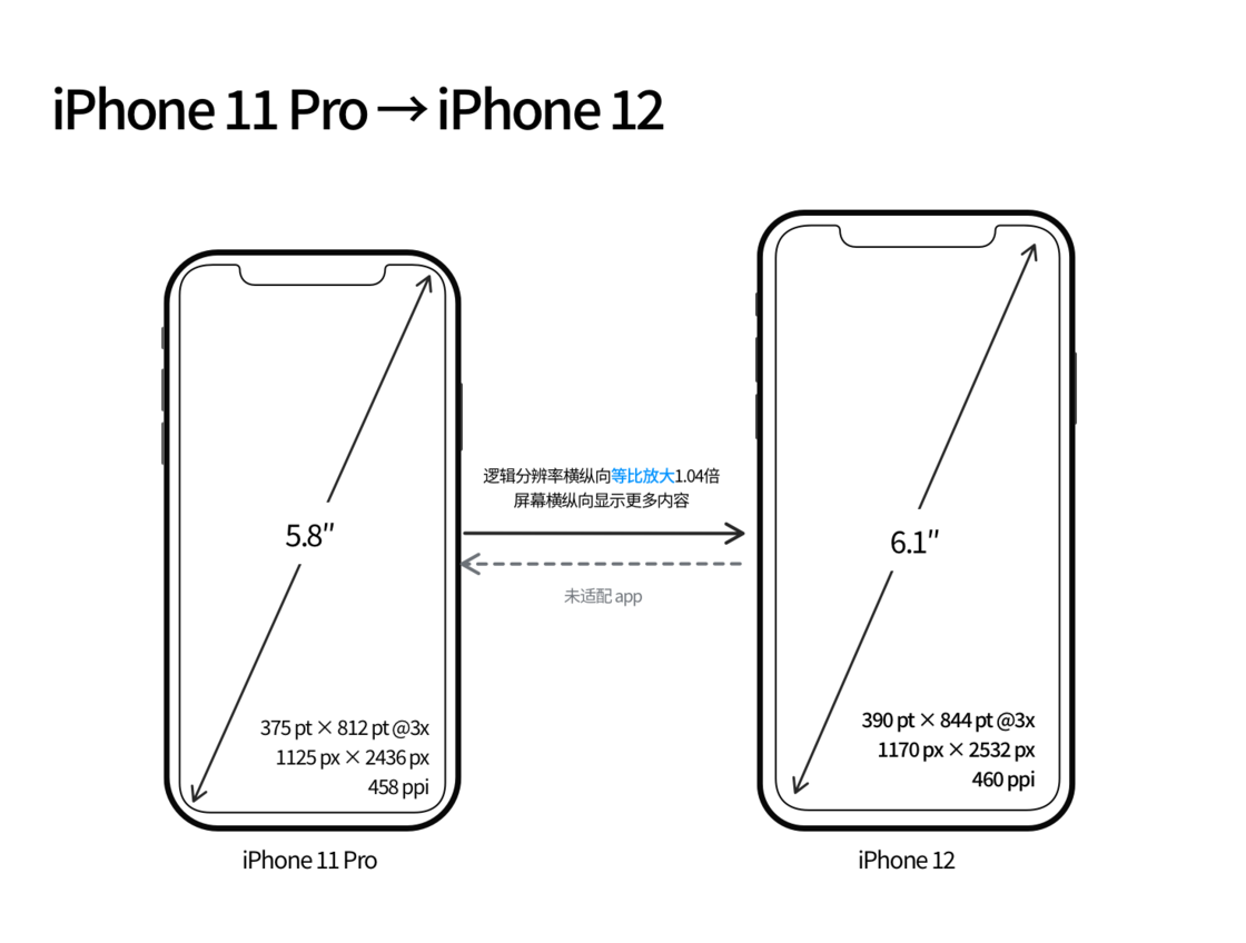 潮州苹果手机维修分享iPhone 12 mini 和 iPhone 12 Pro 的尺寸变化会改变显示内容吗 